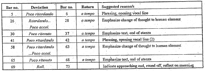 tempo changes