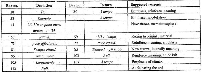 tempo table